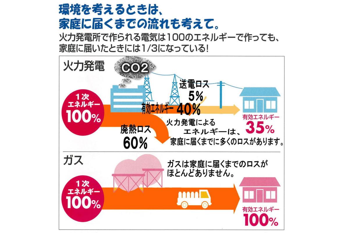 環境にやさしい